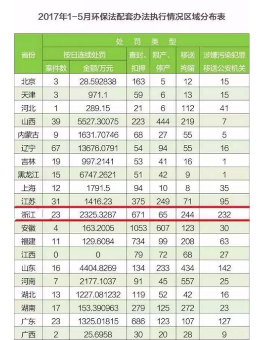 浙江打造最严环保执法省份,污染企业莫要心存侥幸